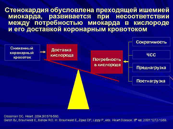 Стенокардия обусловлена преходящей ишемией миокарда, развивается при несоответствии между потребностью миокарда в кислороде и