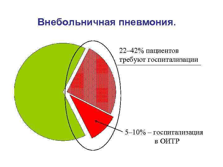 Внебольничная пневмония. 22– 42% пациентов требуют госпитализации 5– 10% – госпитализация в ОИТР 