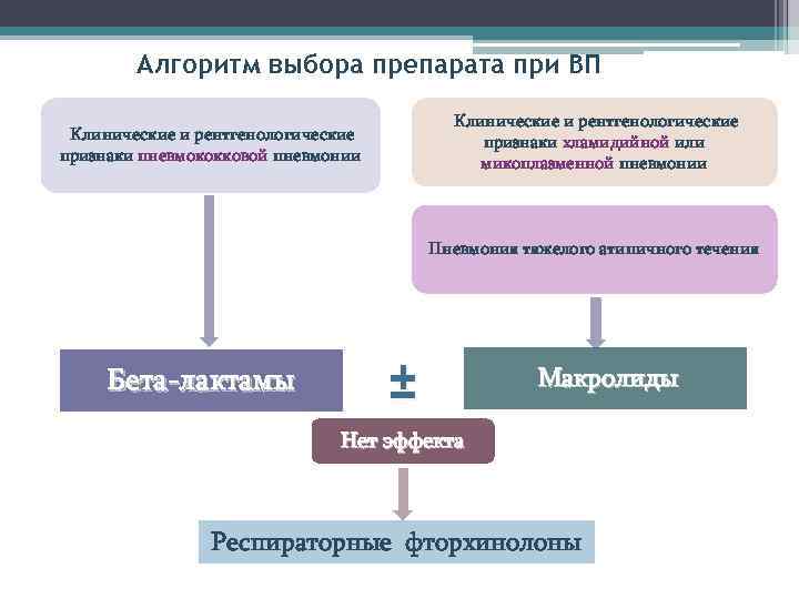 Алгоритм выбора препарата при ВП Клинические и рентгенологические признаки хламидийной или микоплазменной пневмонии Клинические