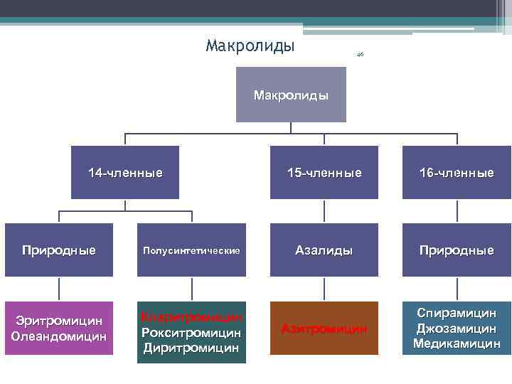 Макролиды 46 Макролиды 14 -членные Природные Полусинтетические Эритромицин Олеандомицин Кларитромицин Рокситромицин Диритромицин 15 -членные