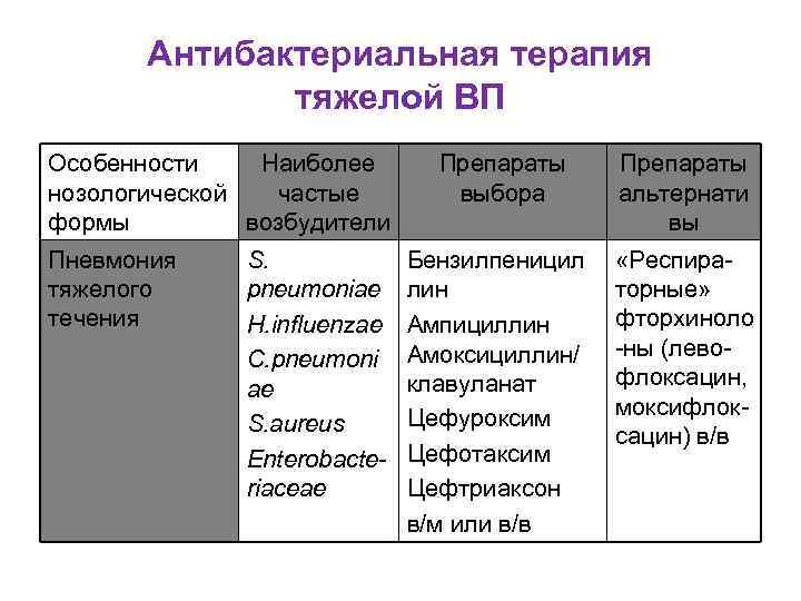 Антибактериальная терапия тяжелой ВП Особенности Наиболее нозологической частые формы возбудители Пневмония тяжелого течения S.