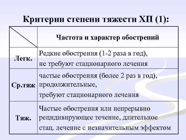 Критерии степени тяжести