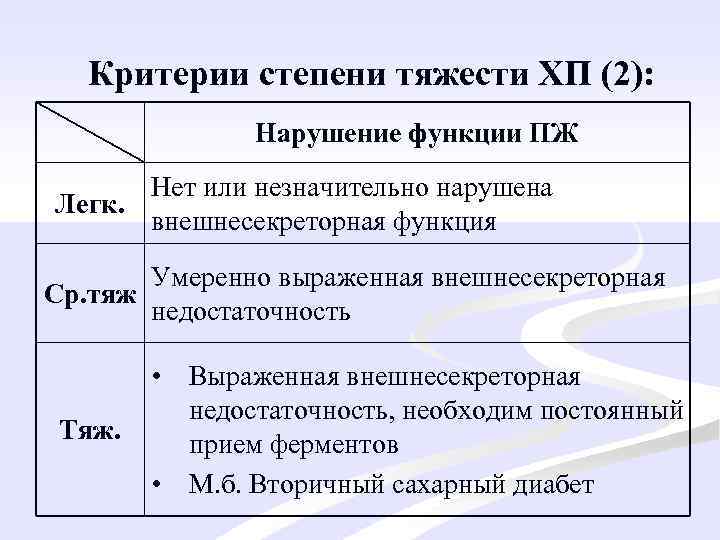 Критерии степени тяжести ХП (2): Нарушение функции ПЖ Нет или незначительно нарушена Легк. внешнесекреторная