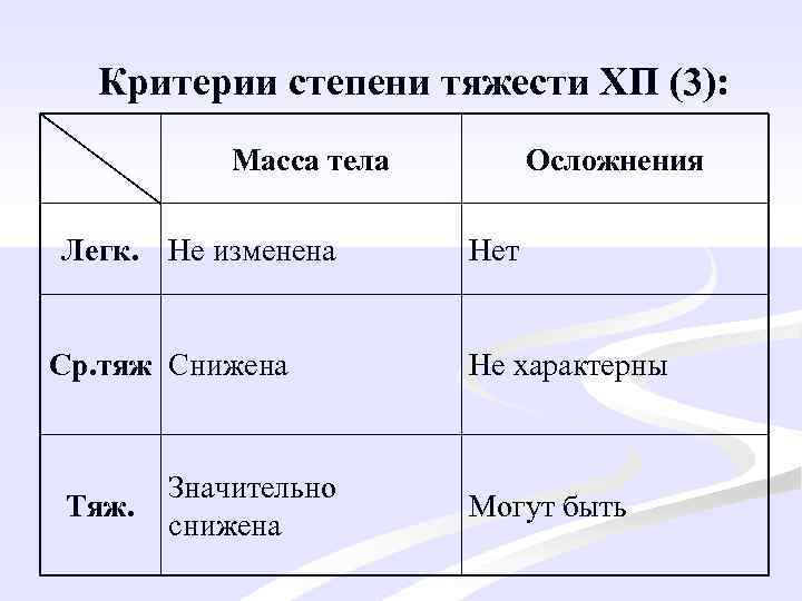 Критерии степени тяжести ХП (3): Масса тела Легк. Не изменена Ср. тяж Снижена Тяж.