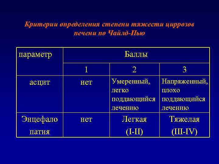 Критерии определения степени тяжести циррозов печени по Чайлд-Пью параметр асцит Энцефало патия Баллы 1