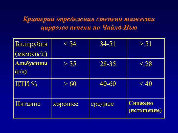 Критерии определения степени тяжести циррозов печени по Чайлд-Пью Билирубин (мкмоль/л) < 34 34 -51