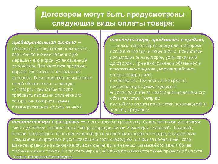 Договором могут быть предусмотрены следующие виды оплаты товара: предварительная оплата — обязанность покупателя оплатить