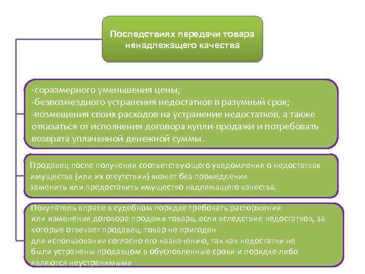 Последствиях передачи товара ненадлежащего качества -соразмерного уменьшения цены; -безвозмездного устранения недостатков в разумный срок;