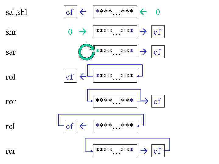 sal, shl cf ****…*** 0 shr 0 ****…*** cf sar ****…*** cf rol ror