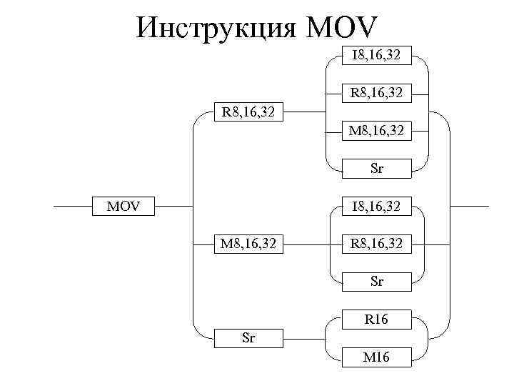 Инструкция MOV I 8, 16, 32 R 8, 16, 32 M 8, 16, 32