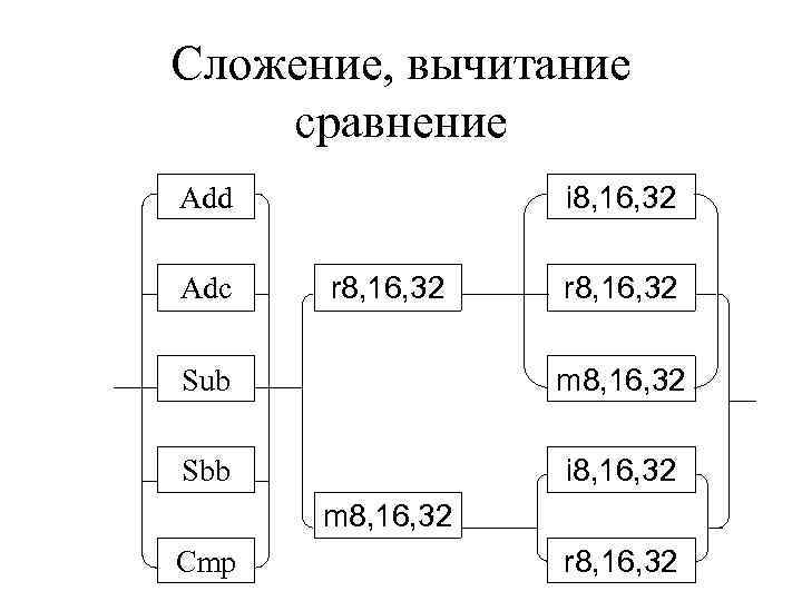 Сложение, вычитание сравнение i 8, 16, 32 Add Adc r 8, 16, 32 Sub