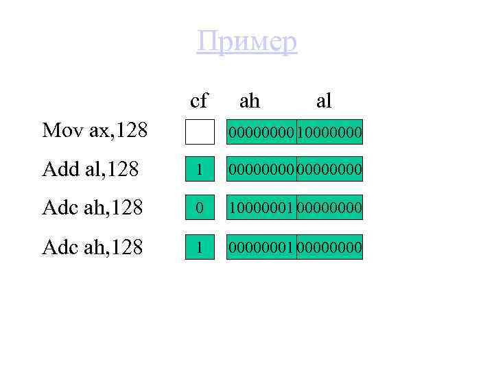Пример cf Mov ax, 128 ah al 0000 10000000 Add al, 128 1 00000000