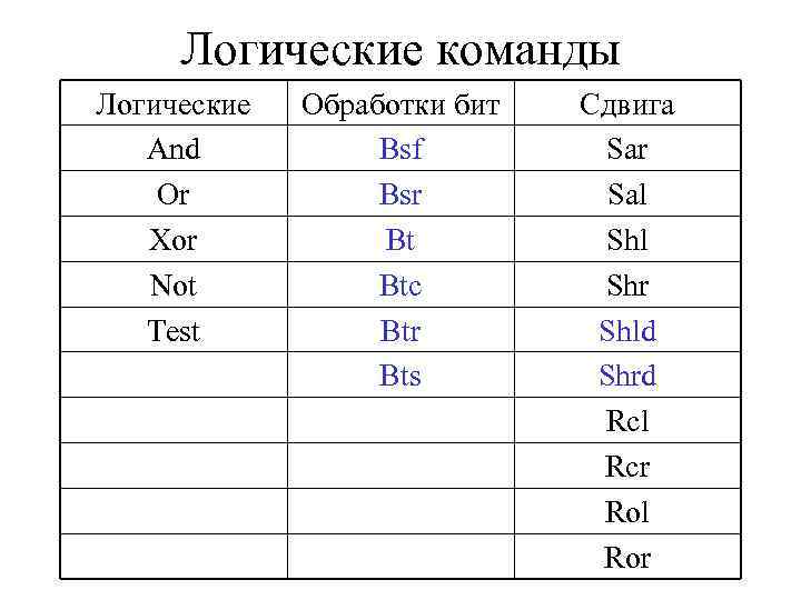 Логические команды Логические And Or Xor Not Test Обработки бит Bsf Bsr Bt Btc