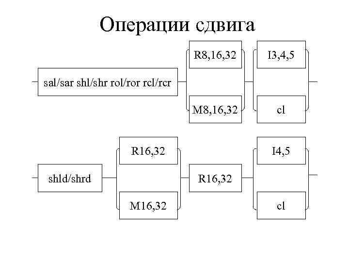 Операции сдвига R 8, 16, 32 I 3, 4, 5 M 8, 16, 32