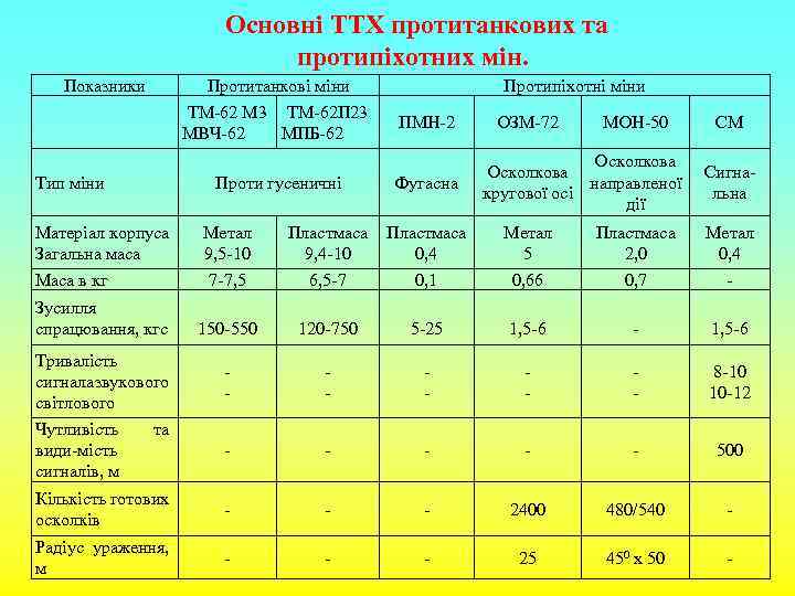 Основні ТТХ протитанкових та протипіхотних мін. Показники Тип міни Протитанкові міни ТМ-62 М 3