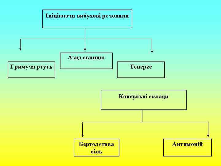 Ініціюючи вибухові речовини Азид свинцю Гримуча ртуть Тенерес Капсульні склади Бертолетова сіль Антимоній 