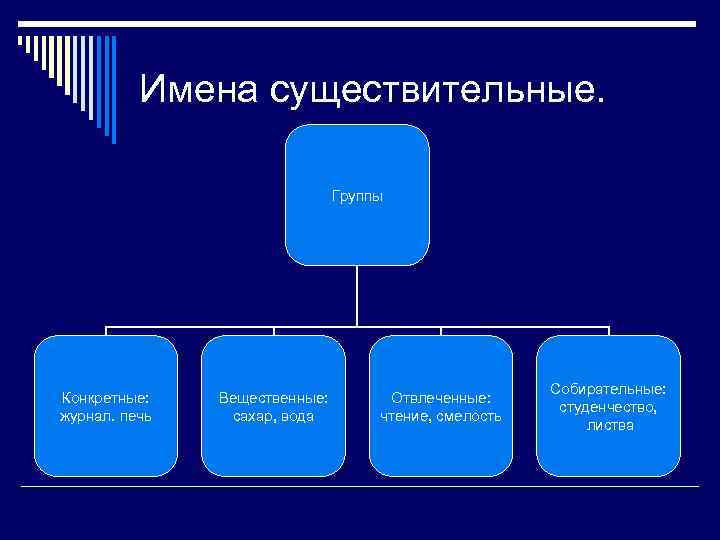 Конкретные вещественные. Существительные конкретные отвлеченные вещественные собирательные. Конкретные имена существительные. Что такое конкретное существительное и отвлечённое. Конкретные и абстрактные имена существительные.