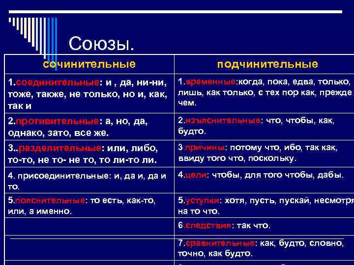 Союзы. сочинительные подчинительные 1. соединительные: и , да, ни-ни, тоже, также, не только, но