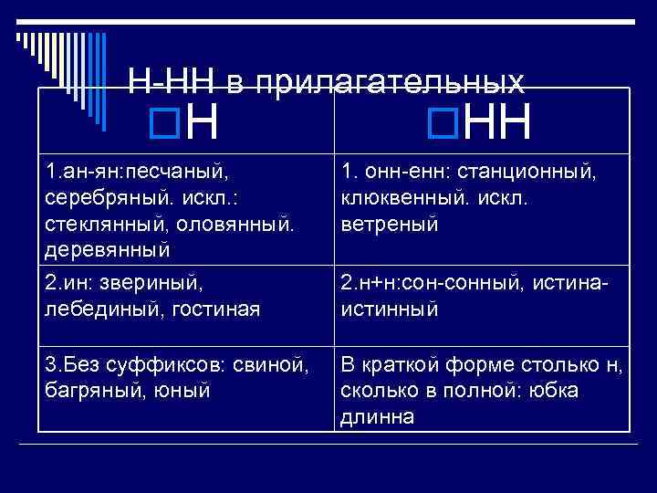 Н-НН в прилагательных o. НН 1. ан-ян: песчаный, серебряный. искл. : стеклянный, оловянный. деревянный