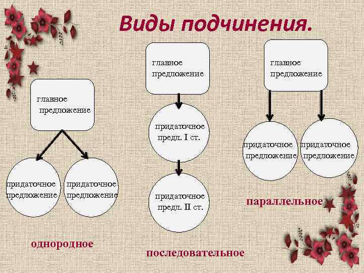 Виды подчинения. главное предложение придаточное предл. I ст. придаточное предложение однородное придаточное предложение придаточное