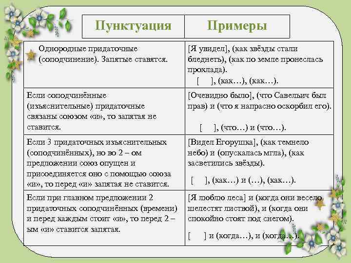 Пунктуация Однородные придаточные (соподчинение). Запятые ставятся. Примеры [Я увидел], (как звёзды стали бледнеть), (как