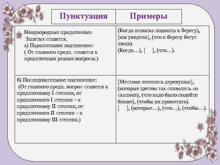 Пунктуация Неоднородные придаточные. Запятые ставятся. а) Параллельное подчинение: ( От главного предл. ставятся к
