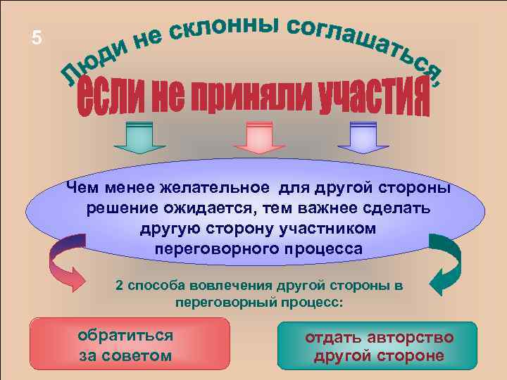 5 Чем менее желательное для другой стороны решение ожидается, тем важнее сделать другую сторону