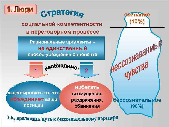 социальной компетентности в переговорном процессе сознание (10%) Рациональные аргументы – не единственный способ убеждения