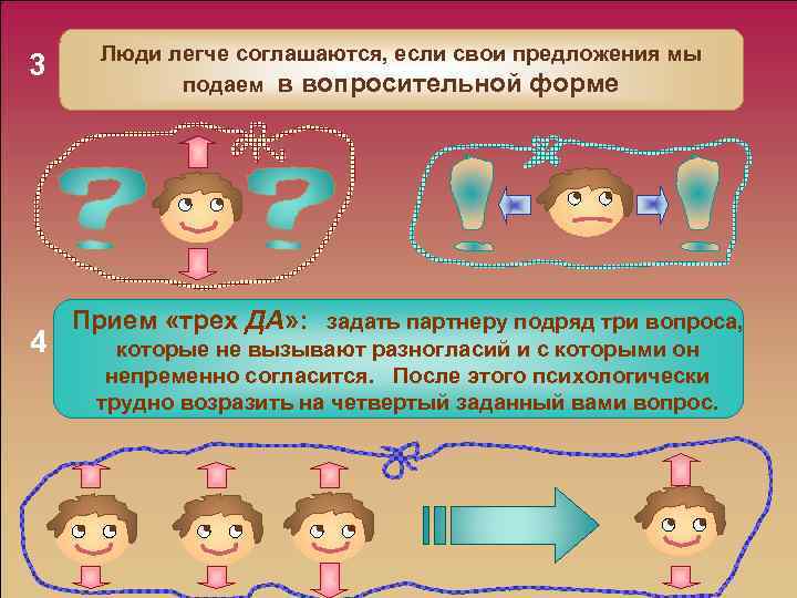 3 4 Люди легче соглашаются, если свои предложения мы подаем в вопросительной форме Прием