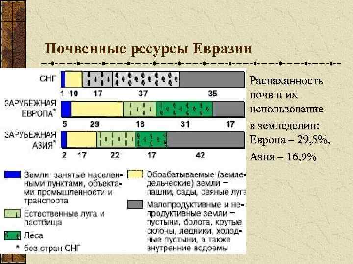 Почвенные ресурсы Евразии Распаханность почв и их использование в земледелии: Европа – 29, 5%,