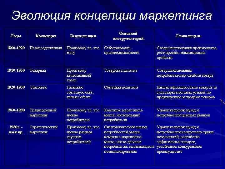 Эволюция концепции маркетинга Основной инструментарий Годы Концепция Ведущая идея Главная цель 1860 -1920 Производственная