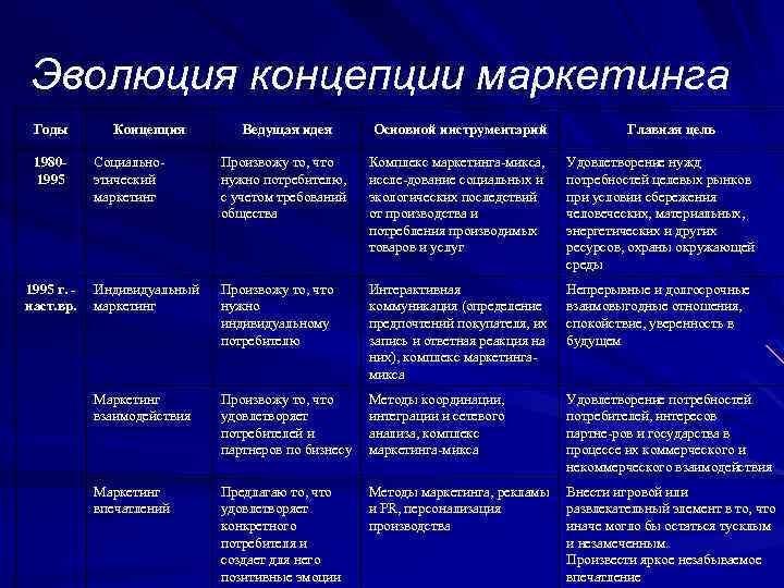 Эволюция концепции маркетинга Годы 19801995 г. наст. вр. Концепция Ведущая идея Основной инструментарий Главная