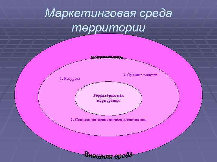 Маркетинговая среда территории 1. Ресурсы 3. Органы власти Территория как корпорация 2. Социально-экономическое состояние