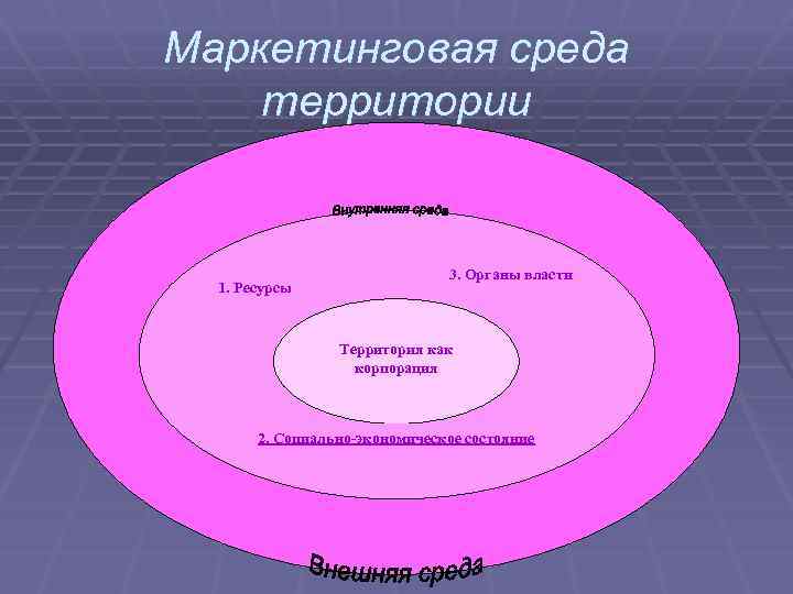 Маркетинговая среда территории 1. Ресурсы 3. Органы власти Территория как корпорация 2. Социально-экономическое состояние