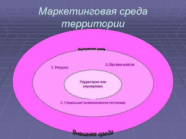 Маркетинговая среда территории 1. Ресурсы 3. Органы власти Территория как корпорация 2. Социально-экономическое состояние