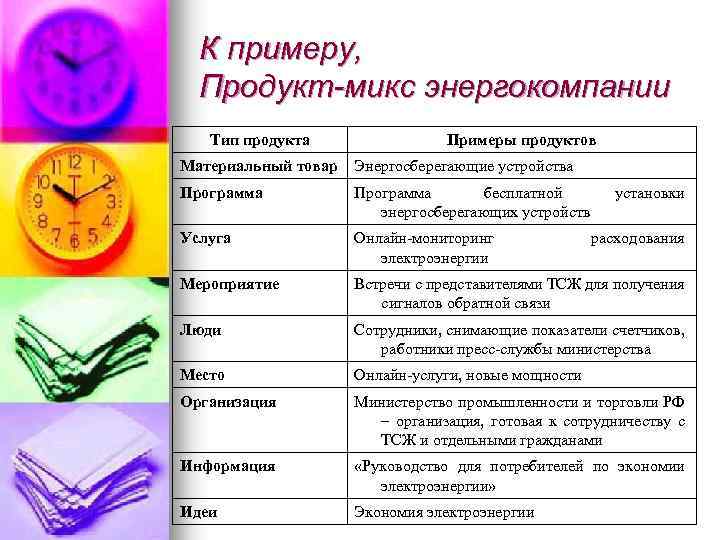 К примеру, Продукт-микс энергокомпании Тип продукта Примеры продуктов Материальный товар Энергосберегающие устройства Программа бесплатной