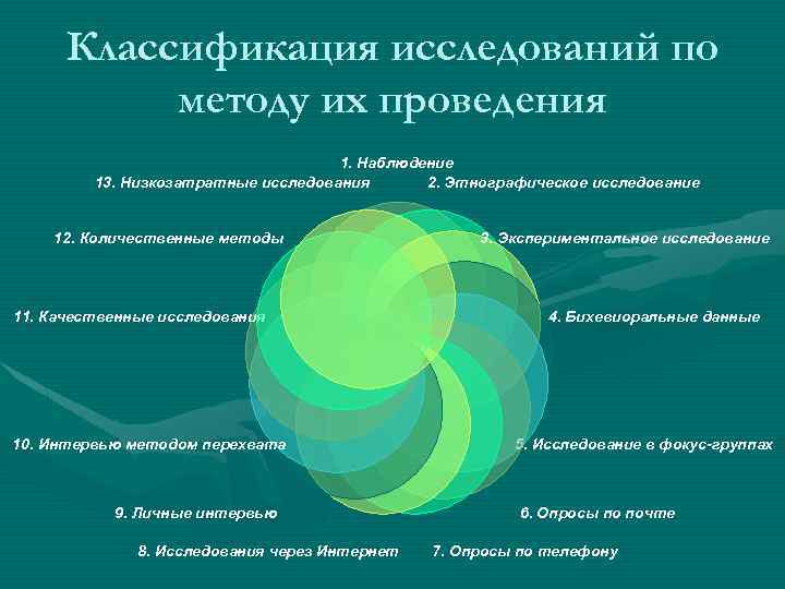 Классификация исследований по методу их проведения 1. Наблюдение 13. Низкозатратные исследования 2. Этнографическое исследование