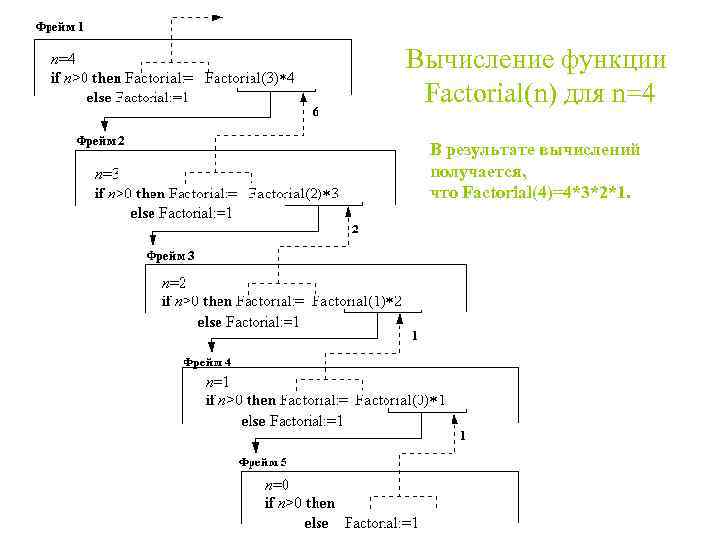 Вычисление функции Factorial(n) для n=4 В результате вычислений получается, что Factorial(4)=4*3*2*1. 