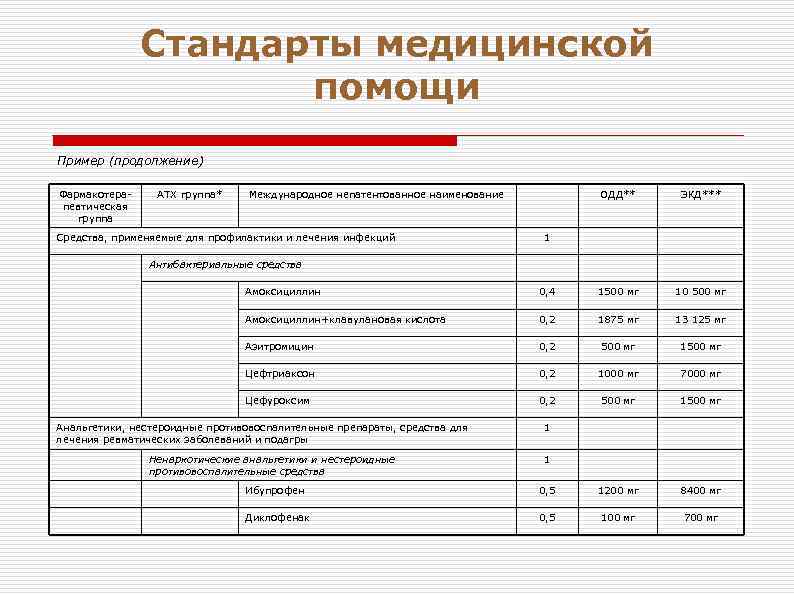 Стандарты медицинской помощи Пример (продолжение) Фармакотерапевтическая группа АТХ группа* Международное непатентованное наименование Средства, применяемые