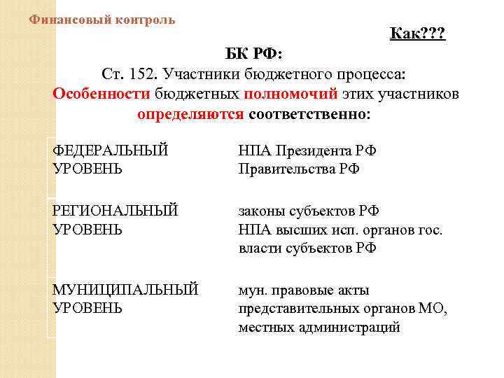 Финансовый контроль Как? ? ? БК РФ: Ст. 152. Участники бюджетного процесса: Особенности бюджетных