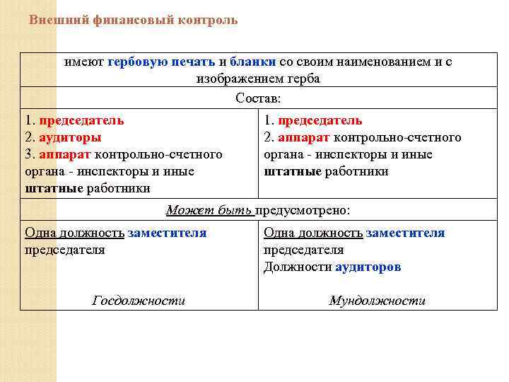 Внешний финансовый контроль имеют гербовую печать и бланки со своим наименованием и с изображением