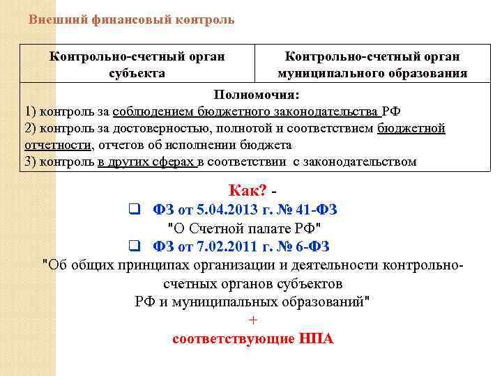 Внешний финансовый контроль Контрольно-счетный орган субъекта Контрольно-счетный орган муниципального образования Полномочия: 1) контроль за
