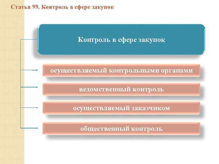 Статья 99. Контроль в сфере закупок осуществляемый контрольными органами ведомственный контроль осуществляемый заказчиком общественный