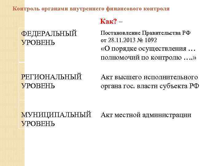 Контроль органами внутреннего финансового контроля Как? – ФЕДЕРАЛЬНЫЙ УРОВЕНЬ Постановление Правительства РФ от 28.
