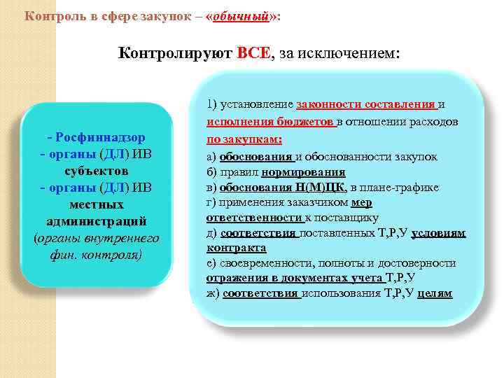Контроль в сфере закупок – «обычный» : Контролируют ВСЕ, за исключением: - Росфиннадзор -