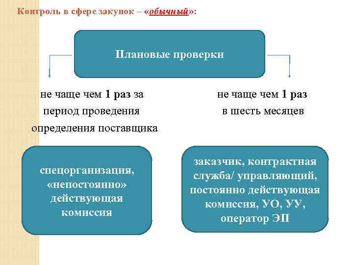 Контроль в сфере закупок – «обычный» : Плановые проверки не чаще чем 1 раз