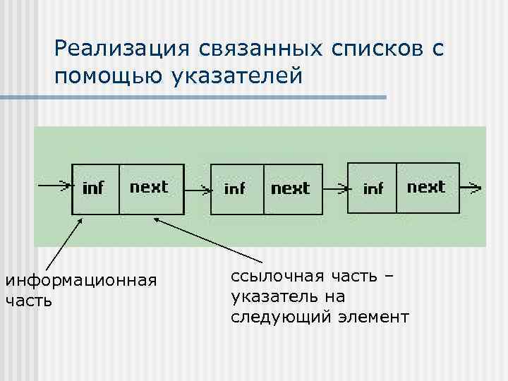 Реализация связанных списков с помощью указателей информационная часть ссылочная часть – указатель на следующий