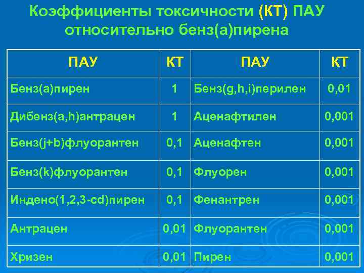 Коэффициенты токсичности (КТ) ПАУ относительно бенз(а)пирена ПАУ КТ Бенз(а)пирен 1 Бенз(g, h, i)перилен 0,