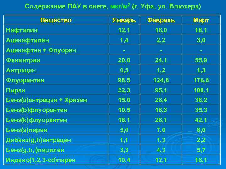 Содержание ПАУ в снеге, мкг/м 2 (г. Уфа, ул. Блюхера) Вещество Январь Февраль Март