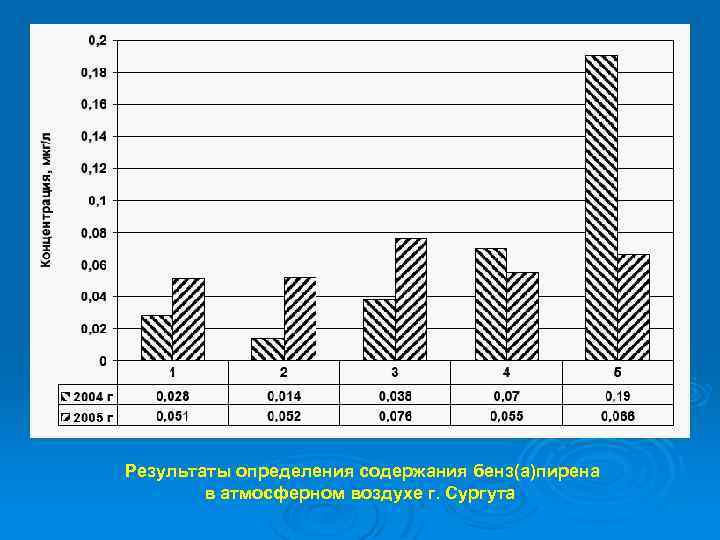 Результаты определения содержания бенз(а)пирена в атмосферном воздухе г. Сургута 